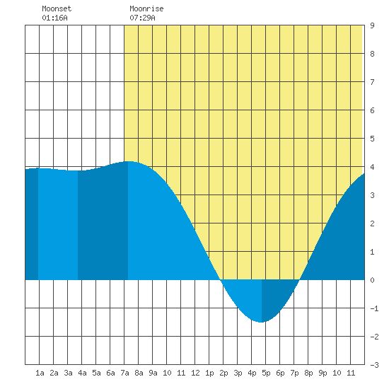 Holtz Bay tide chart for Friday, June 7, 2024