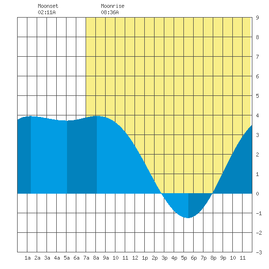 Holtz Bay tide chart for Saturday, June 8, 2024