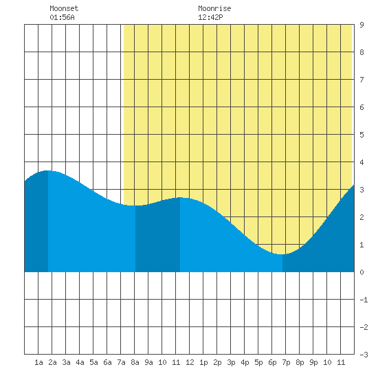 Holtz Bay tide chart for Wednesday, July 10, 2024