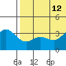 Holtz Bay tide chart for Friday, July 12, 2024