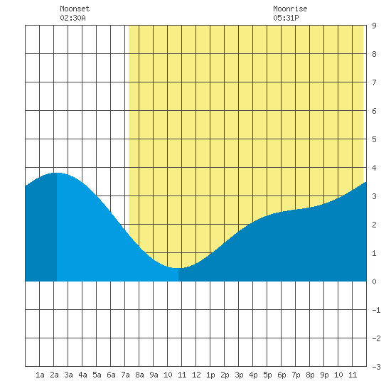 Holtz Bay tide chart for Sunday, July 14, 2024