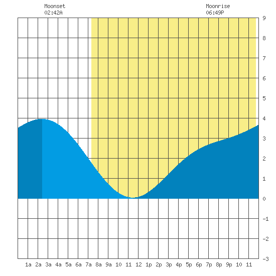 Holtz Bay tide chart for Monday, July 15, 2024