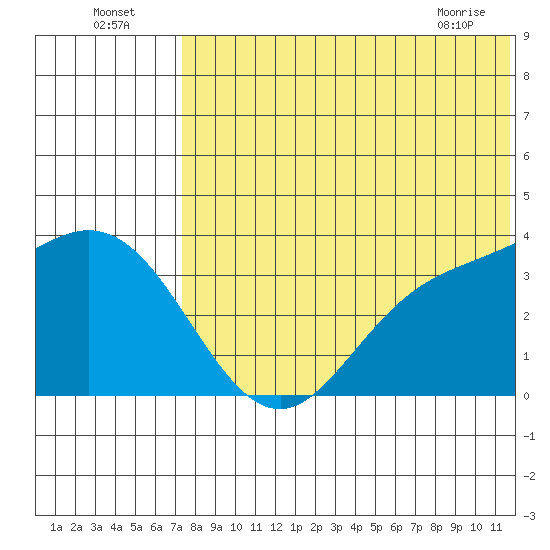 Holtz Bay tide chart for Tuesday, July 16, 2024