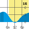 Holtz Bay tide chart for Tuesday, July 16, 2024