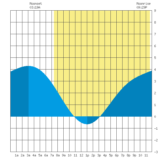 Holtz Bay tide chart for Wednesday, July 17, 2024