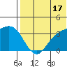 Holtz Bay tide chart for Wednesday, July 17, 2024