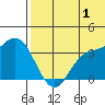 Holtz Bay tide chart for Monday, July 1, 2024