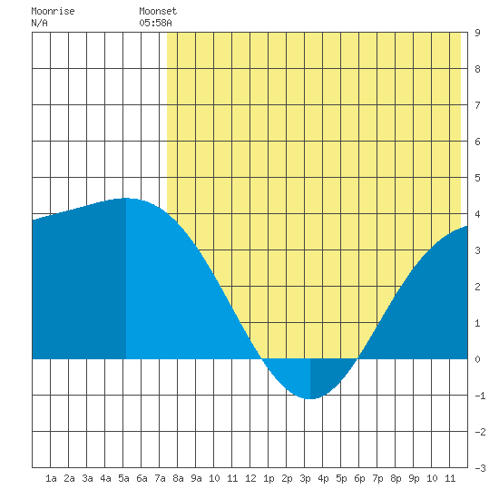 Holtz Bay tide chart for Saturday, July 20, 2024
