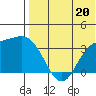 Holtz Bay tide chart for Saturday, July 20, 2024