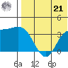 Holtz Bay tide chart for Sunday, July 21, 2024