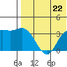 Holtz Bay tide chart for Monday, July 22, 2024