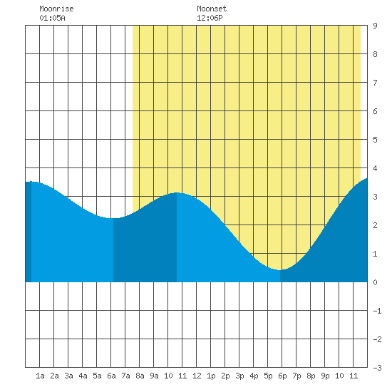 Holtz Bay tide chart for Wednesday, July 24, 2024