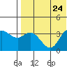 Holtz Bay tide chart for Wednesday, July 24, 2024