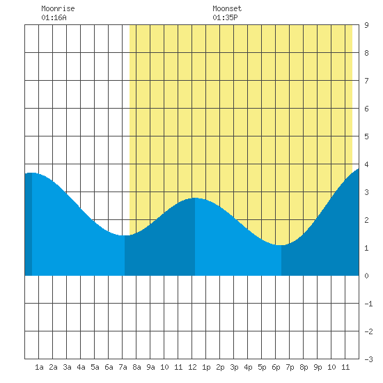 Holtz Bay tide chart for Thursday, July 25, 2024