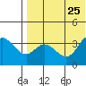 Holtz Bay tide chart for Thursday, July 25, 2024