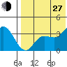 Holtz Bay tide chart for Saturday, July 27, 2024
