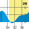 Holtz Bay tide chart for Sunday, July 28, 2024