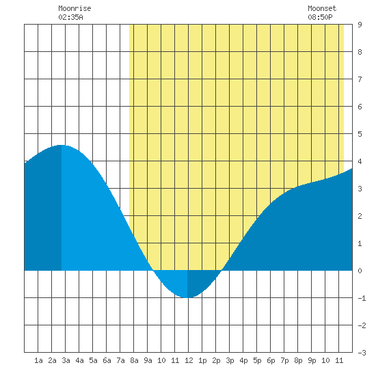 Holtz Bay tide chart for Tuesday, July 30, 2024