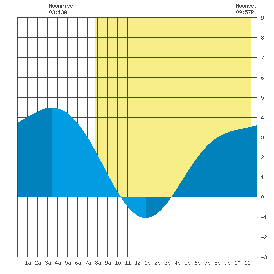Holtz Bay tide chart for Wednesday, July 31, 2024
