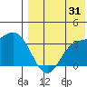 Holtz Bay tide chart for Wednesday, July 31, 2024