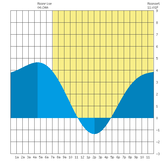 Holtz Bay tide chart for Wednesday, July 3, 2024