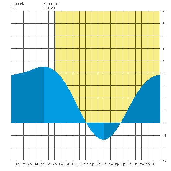 Holtz Bay tide chart for Thursday, July 4, 2024