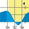 Holtz Bay tide chart for Thursday, July 4, 2024
