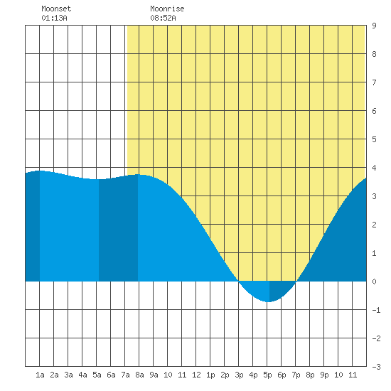 Holtz Bay tide chart for Sunday, July 7, 2024