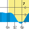 Holtz Bay tide chart for Sunday, July 7, 2024