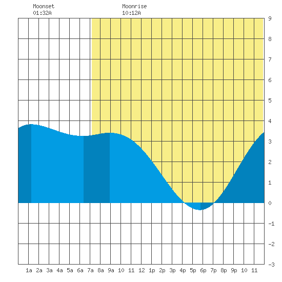 Holtz Bay tide chart for Monday, July 8, 2024