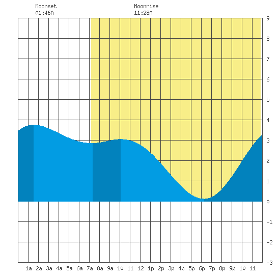 Holtz Bay tide chart for Tuesday, July 9, 2024