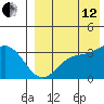 Holtz Bay tide chart for Monday, August 12, 2024