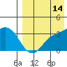 Holtz Bay tide chart for Wednesday, August 14, 2024