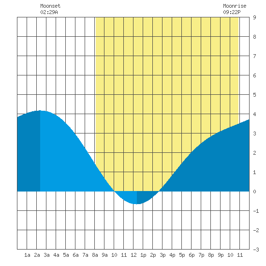 Holtz Bay tide chart for Thursday, August 15, 2024