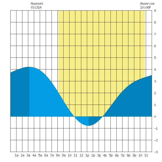 Holtz Bay tide chart for Friday, August 16, 2024