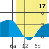 Holtz Bay tide chart for Saturday, August 17, 2024