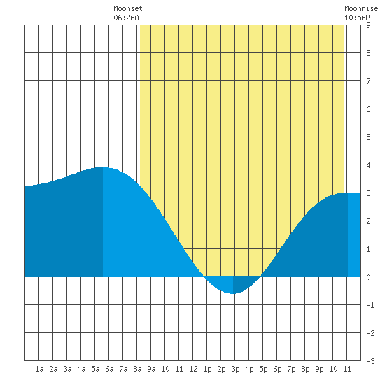 Holtz Bay tide chart for Sunday, August 18, 2024