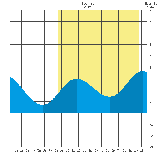 Holtz Bay tide chart for Thursday, August 22, 2024