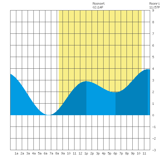 Holtz Bay tide chart for Friday, August 23, 2024