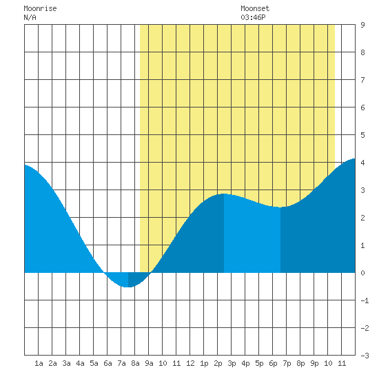 Holtz Bay tide chart for Saturday, August 24, 2024