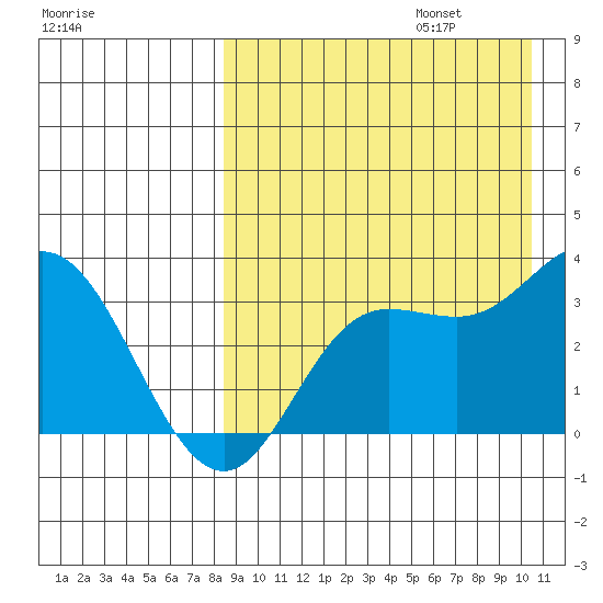 Holtz Bay tide chart for Sunday, August 25, 2024