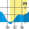 Holtz Bay tide chart for Sunday, August 25, 2024