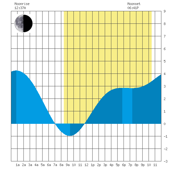 Holtz Bay tide chart for Monday, August 26, 2024