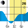 Holtz Bay tide chart for Monday, August 26, 2024