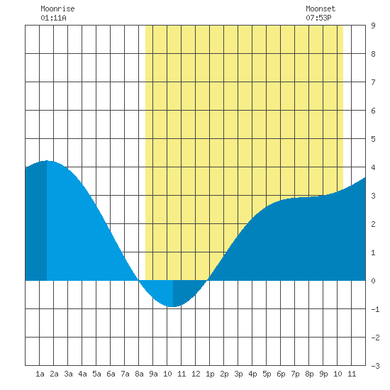 Holtz Bay tide chart for Tuesday, August 27, 2024