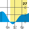 Holtz Bay tide chart for Tuesday, August 27, 2024