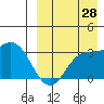 Holtz Bay tide chart for Wednesday, August 28, 2024