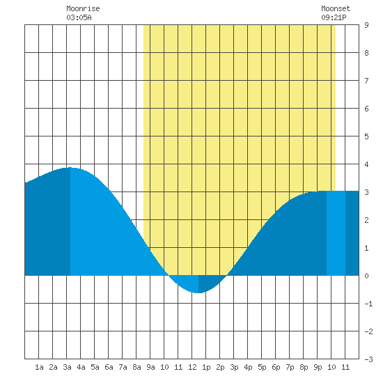 Holtz Bay tide chart for Thursday, August 29, 2024