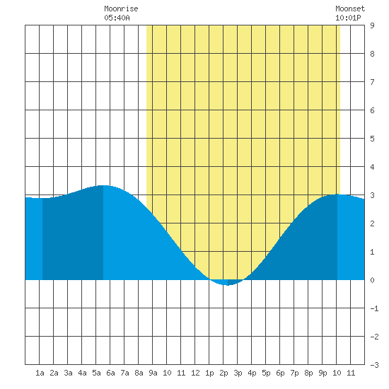 Holtz Bay tide chart for Saturday, August 31, 2024