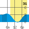 Holtz Bay tide chart for Saturday, August 31, 2024